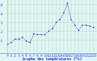 Courbe de tempratures pour Lans-en-Vercors - Les Allires (38)