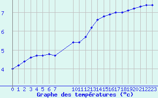 Courbe de tempratures pour Challes-les-Eaux (73)