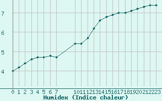 Courbe de l'humidex pour Challes-les-Eaux (73)