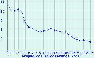 Courbe de tempratures pour Sandillon (45)