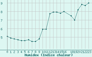 Courbe de l'humidex pour Porquerolles (83)