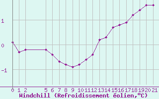 Courbe du refroidissement olien pour Grandfresnoy (60)