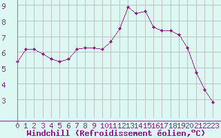 Courbe du refroidissement olien pour Verneuil (78)