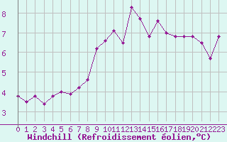 Courbe du refroidissement olien pour Leucate (11)