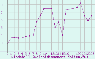 Courbe du refroidissement olien pour Potes / Torre del Infantado (Esp)