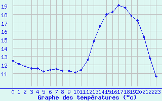 Courbe de tempratures pour Gros-Rderching (57)