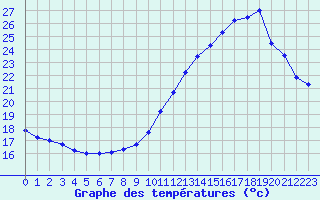 Courbe de tempratures pour Vichy (03)