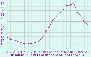 Courbe du refroidissement olien pour Vichy (03)