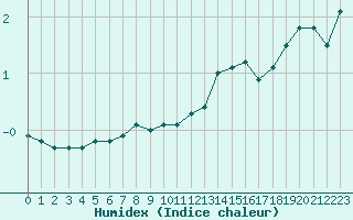 Courbe de l'humidex pour Belfort-Dorans (90)