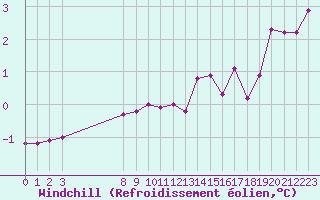 Courbe du refroidissement olien pour Coulommes-et-Marqueny (08)