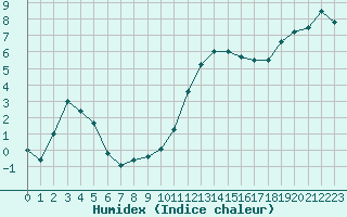 Courbe de l'humidex pour Vannes-Sn (56)