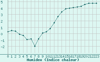 Courbe de l'humidex pour Saint-Igneuc (22)