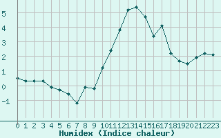 Courbe de l'humidex pour Luxeuil (70)