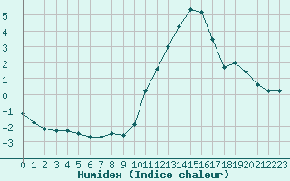 Courbe de l'humidex pour Izegem (Be)