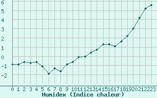 Courbe de l'humidex pour Mont-Saint-Vincent (71)