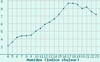 Courbe de l'humidex pour Grandfresnoy (60)