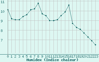 Courbe de l'humidex pour Als (30)