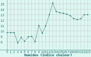 Courbe de l'humidex pour Cap Bar (66)