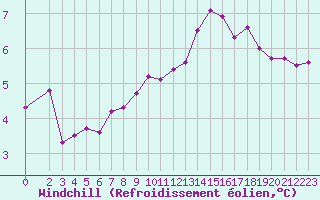 Courbe du refroidissement olien pour Beaucroissant (38)