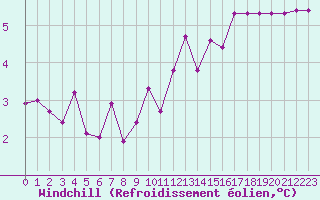Courbe du refroidissement olien pour Saint-Bonnet-de-Bellac (87)