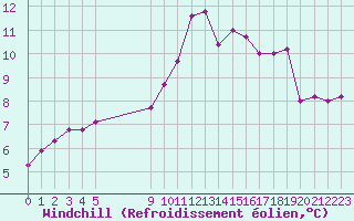 Courbe du refroidissement olien pour Vias (34)