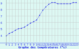 Courbe de tempratures pour Le Perreux-sur-Marne (94)