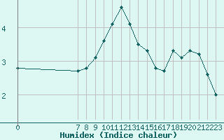 Courbe de l'humidex pour San Chierlo (It)