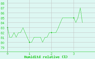 Courbe de l'humidit relative pour Is-en-Bassigny (52)