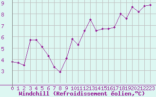 Courbe du refroidissement olien pour La Baeza (Esp)