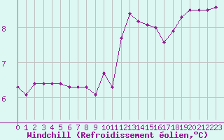 Courbe du refroidissement olien pour Als (30)