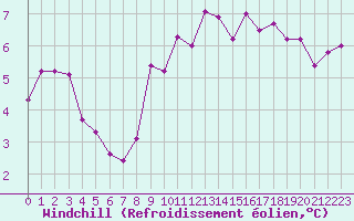Courbe du refroidissement olien pour Ambrieu (01)