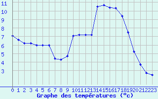 Courbe de tempratures pour Sarzeau (56)