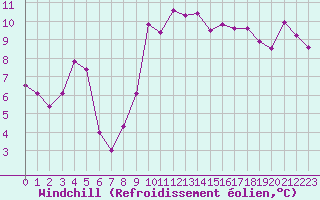 Courbe du refroidissement olien pour Cap Gris-Nez (62)