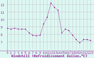 Courbe du refroidissement olien pour Grasque (13)