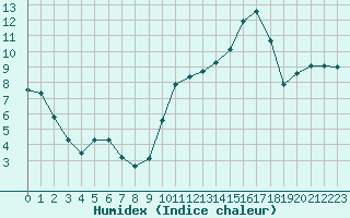 Courbe de l'humidex pour Die (26)