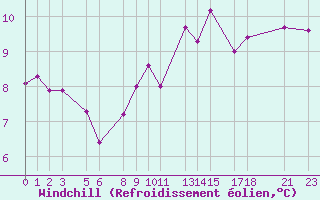 Courbe du refroidissement olien pour Recoules de Fumas (48)