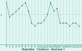 Courbe de l'humidex pour Boulaide (Lux)