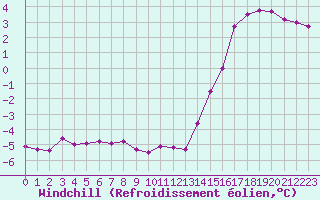 Courbe du refroidissement olien pour Mont-Saint-Vincent (71)