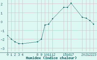 Courbe de l'humidex pour Saint-Haon (43)