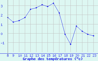 Courbe de tempratures pour Charleville-Mzires / Mohon (08)