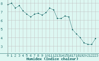 Courbe de l'humidex pour Herbault (41)