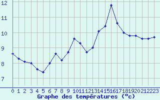 Courbe de tempratures pour Samatan (32)