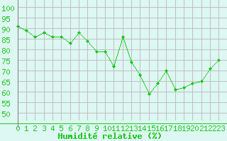 Courbe de l'humidit relative pour Trgueux (22)