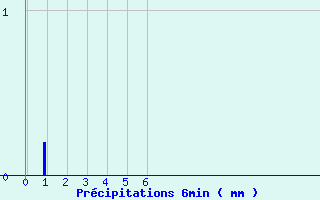 Diagramme des prcipitations pour Voulton (77)