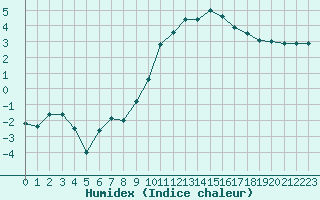 Courbe de l'humidex pour Dijon / Longvic (21)