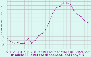 Courbe du refroidissement olien pour Orschwiller (67)