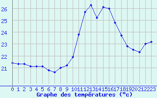 Courbe de tempratures pour Ste (34)