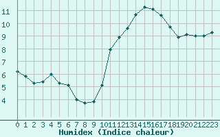 Courbe de l'humidex pour Corsept (44)