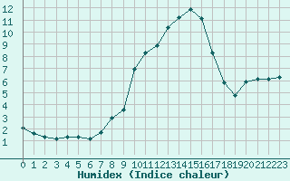 Courbe de l'humidex pour Bouligny (55)