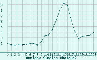 Courbe de l'humidex pour Carpentras (84)